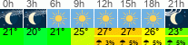 Wetter 3 Stunden