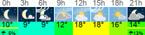 Wetter 3 Stunden
