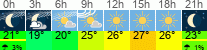 Wetter 3 Stunden