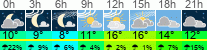 Wetter 3 Stunden