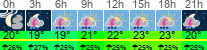 Wetter 3 Stunden