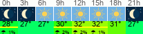 Wetter 3 Stunden