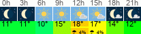 Wetter 3 Stunden