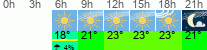 Wetter 3 Stunden