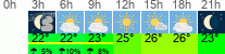 vreme 3 ure
