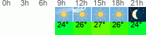Wetter 3 Stunden