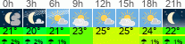 Wetter 3 Stunden
