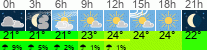 Wetter 3 Stunden