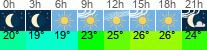 Wetter 3 Stunden