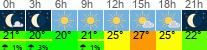 Wetter 3 Stunden