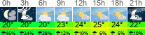 Wetter 3 Stunden