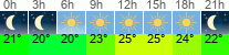 Wetter 3 Stunden