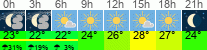 Wetter 3 Stunden