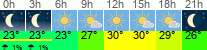 Wetter 3 Stunden