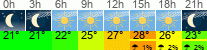 Wetter 3 Stunden