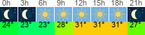 Wetter 3 Stunden