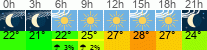 Wetter 3 Stunden