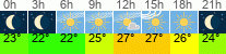 Wetter 3 Stunden
