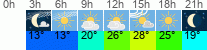 Wetter 3 Stunden
