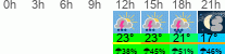 Wetter 3 Stunden