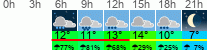 Wetter 3 Stunden