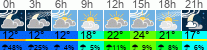 Wetter 3 Stunden