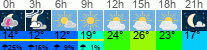 Wetter 3 Stunden