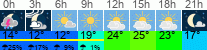 Wetter 3 Stunden