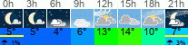Wetter 3 Stunden