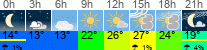 Wetter 3 Stunden
