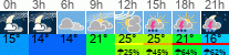 Wetter 3 Stunden