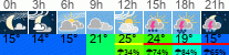 Wetter 3 Stunden