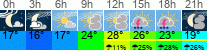 Wetter 3 Stunden