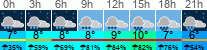 Wetter 3 Stunden