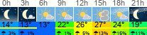 Wetter 3 Stunden