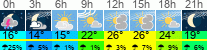 Wetter 3 Stunden