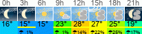 Wetter 3 Stunden