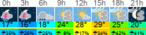 Wetter 3 Stunden
