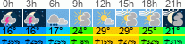 Wetter 3 Stunden