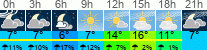 Wetter 3 Stunden