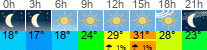 Wetter 3 Stunden