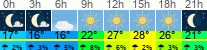 Wetter 3 Stunden