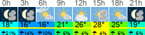 Wetter 3 Stunden