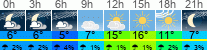 Wetter 3 Stunden