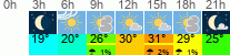 Wetter 3 Stunden