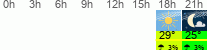 vreme 3 ure