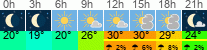vreme 3 ure