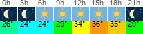 vrijeme 3h