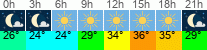 vreme 3 ure