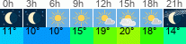 vreme 3 ure